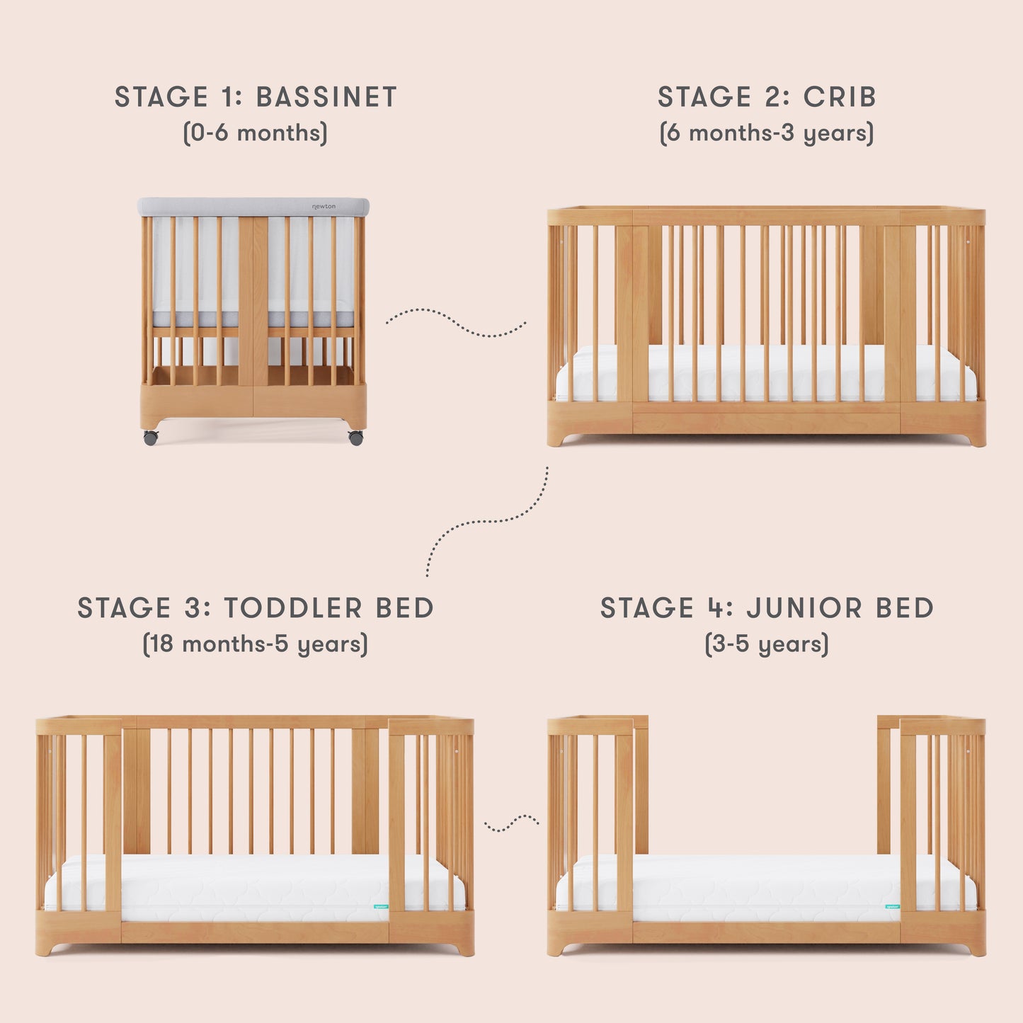 Diagram of each different setting of the Newton Nest Convertible Crib, with text "Stage 1: Bassinet {0-6 months}, Stage 2: Crib {6 months-3 years}, Stage 3: Toddler Bed {18 months-5 years}, Stage 4: Junior Bed {3-5 years}