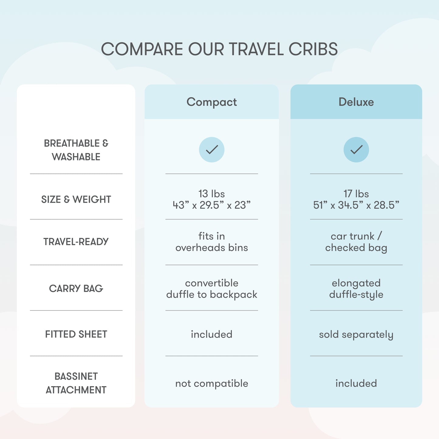 Comparison chart: Compact travel crib is lighter, overhead-bin friendly, has a convertible bag and sheet but no bassinet. Newton Baby Deluxe Travel Crib & Play Yard is heavier, needs a car trunk, includes breathable mattress and play yard use.
