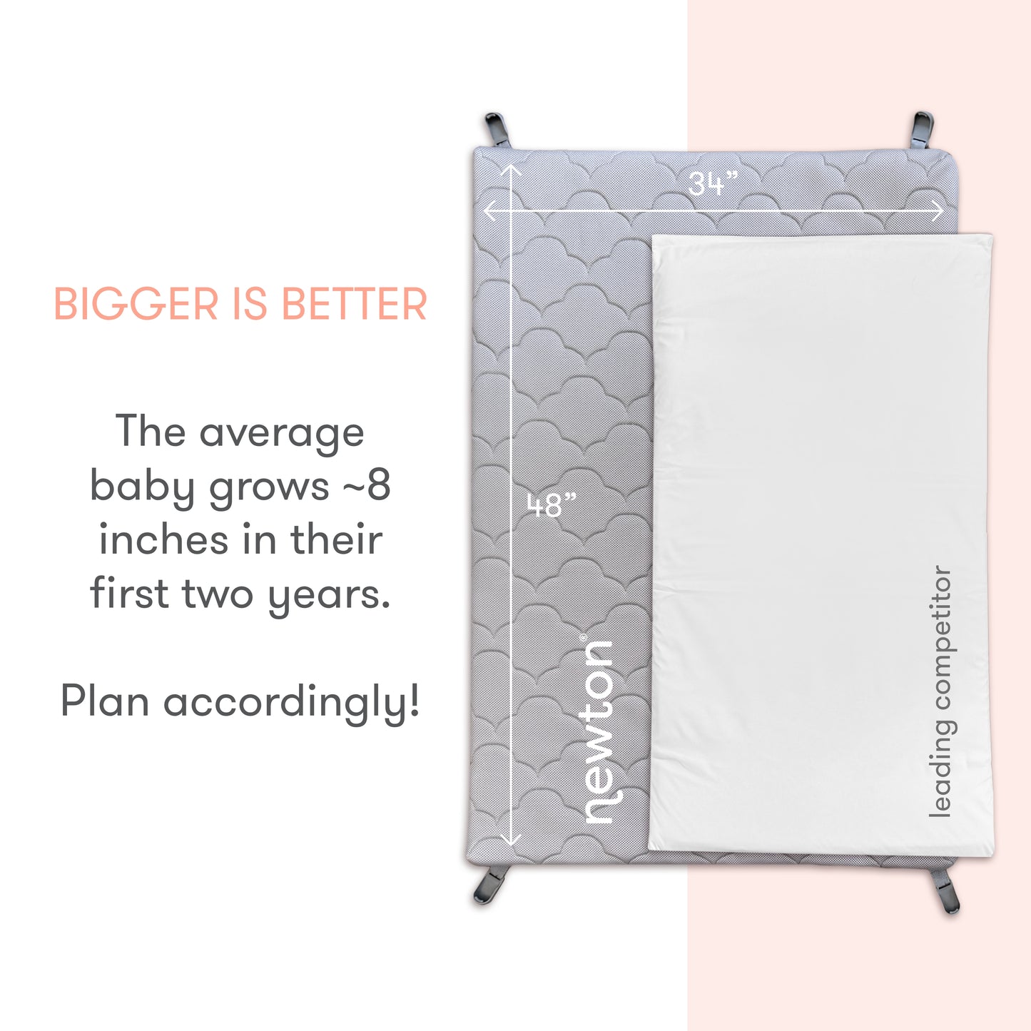 Compare two baby mattresses: the Newton Baby Deluxe Travel Crib & Play Yard (34x48) vs. a leading competitor. The larger size offers more room for your little one. Text reads: Bigger is better—plan accordingly!.
