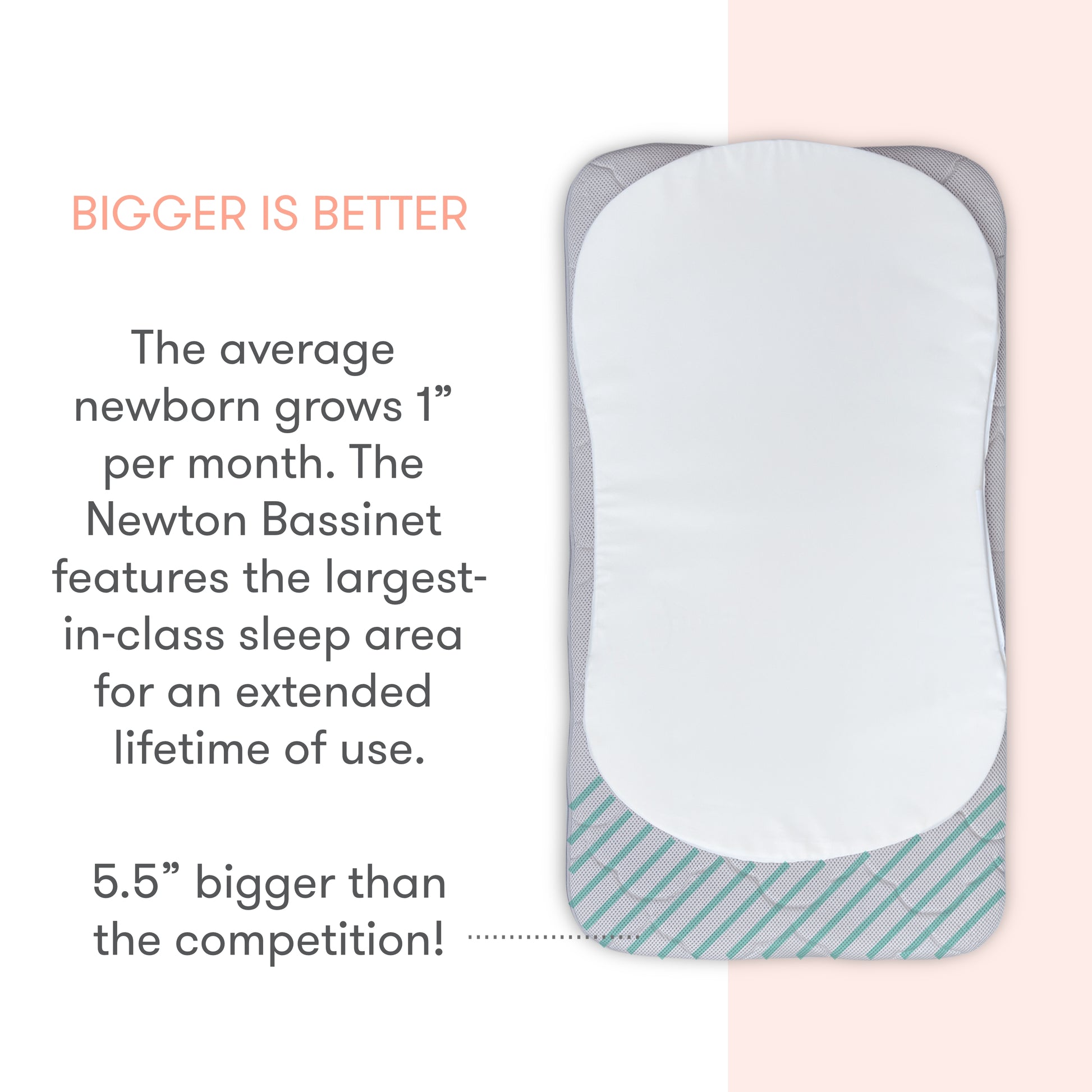 Diagram of essential bassinet mattress, text reads "Bigger is Better: the average newborn grows 1" per month. The Newton bassinet features the largest-in-class sleep area for an extended lifetime of use. 5.5" bigger than the competition.
