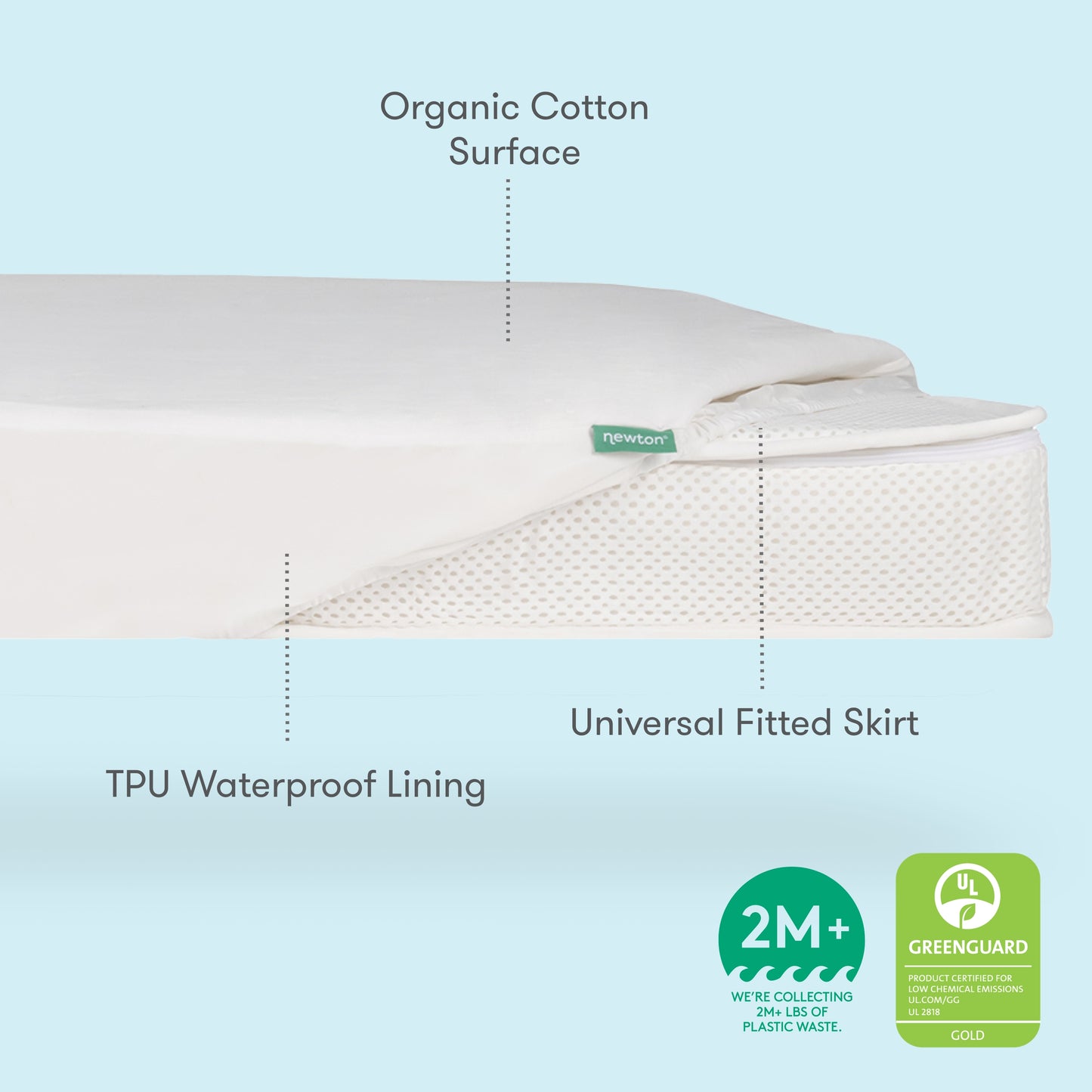 image of twin mattress with cover pulled back, with text "universal fitted skirt, organic cotton surface, TPU Waterproof Lining, Greenguard Gold Certified, 2M+ We're collecting 2M+ lbs of plastic waste."