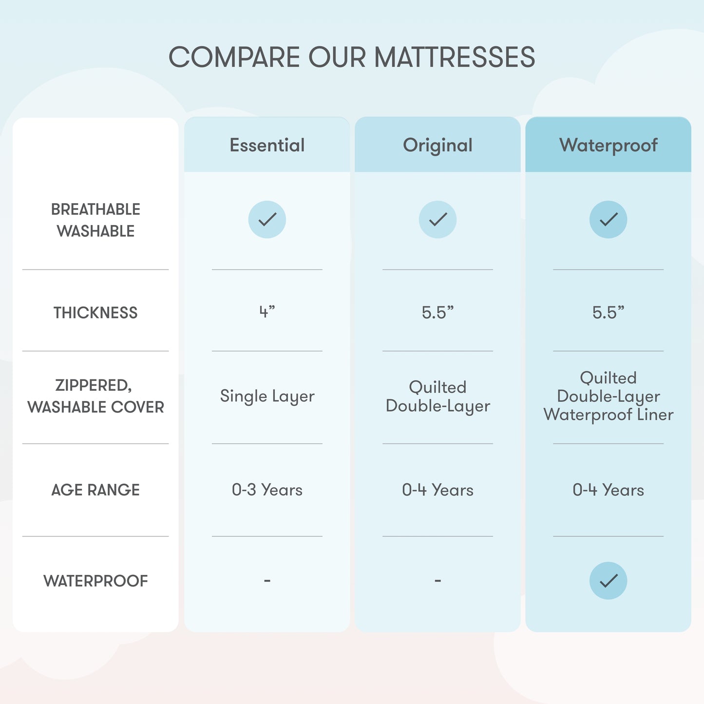 Comparison Chart for Newton Crib Mattresses. All mattresses are breathable and washable. Essential is 4” thick, single layer cover for 0-3 years. Original is 5.5” thick, quilted dual-layer cover for 0-4 years. Waterproof is 5.5” thick quilted dual layer and waterproof liner cover for 0-4 years