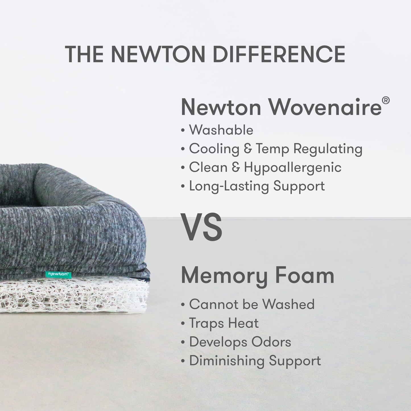 competitor comparison between newton wovenaire and memory foam, with text "the newton difference, Newton Wovenaire: washable, cooling and temp regulating, clean & hypoallergenic, long-lasting support. VS Memory Foam: cannot be washed, traps heat, develops odors, diminishing support."
