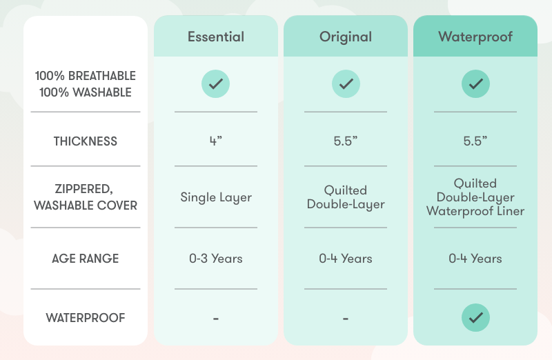 comparison chart, all mattresses are 100% breathable and 100% washable. The essential mattress is 4" thick, has a single layer cover, made for 0-3 year olds, not waterproof. The original mattress and waterproof mattress are 5.5" thick and have quilted dual layer covers, made for ages 0-4. Only the waterproof has the waterproof lining.