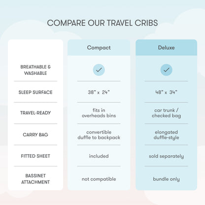Comparison: Compact travel crib (38"x24") fits in overhead bins, has a convertible bag, fitted sheet, and breathable mattress. Newton Baby Deluxe Travel Crib & Play Yard (48"x34") fits in trunks, has elongated bag; sheets sold separately.