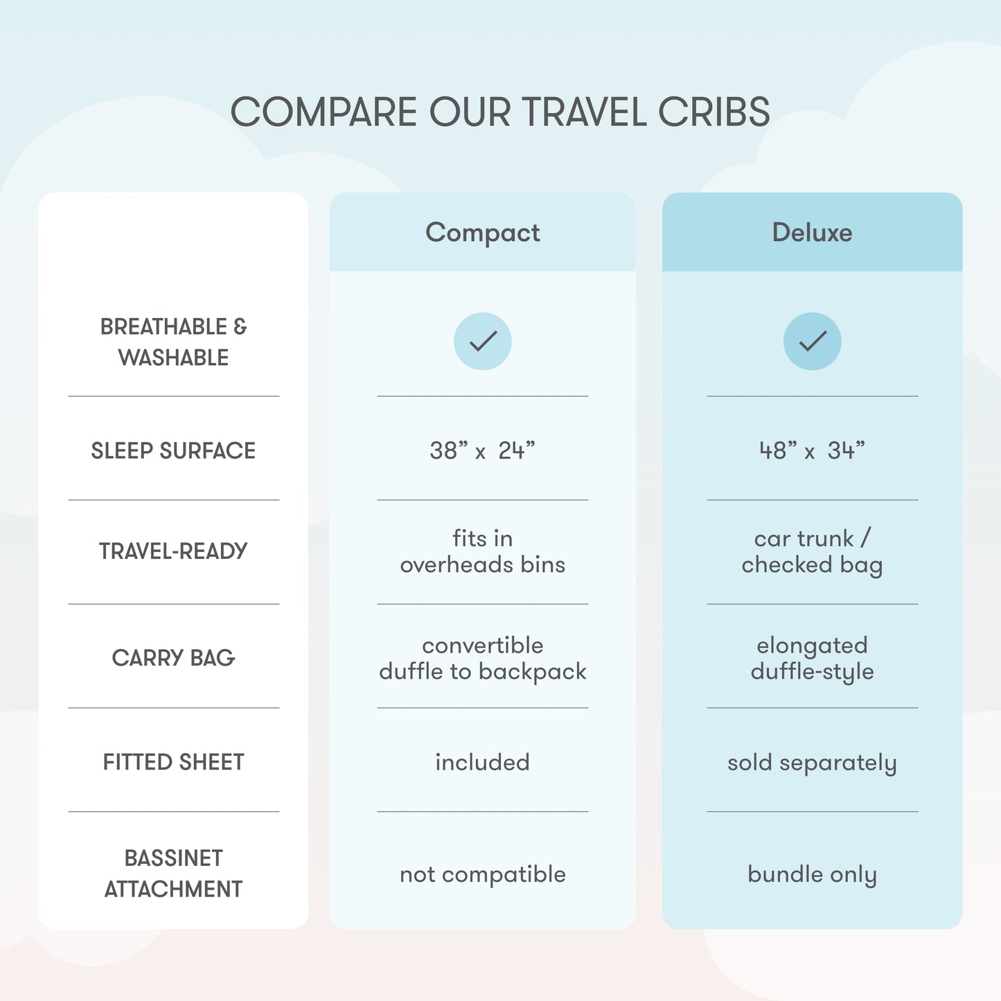 Comparison of two travel cribs: Compact doubles as a play yard, fits overhead bins, has a breathable crib mattress, but isn't bassinet compatible. Newton Baby Deluxe Travel Crib & Play Yard is larger, car-ready, and supports a bassinet.