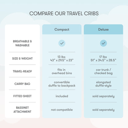 Comparison chart of Newton Baby's Compact Travel Crib & Play Yard and the Deluxe model details features like weight, size, travel readiness, washable mattress, carry bag type, fitted sheet included, bassinet option; Deluxe is larger with a breathable mattress.