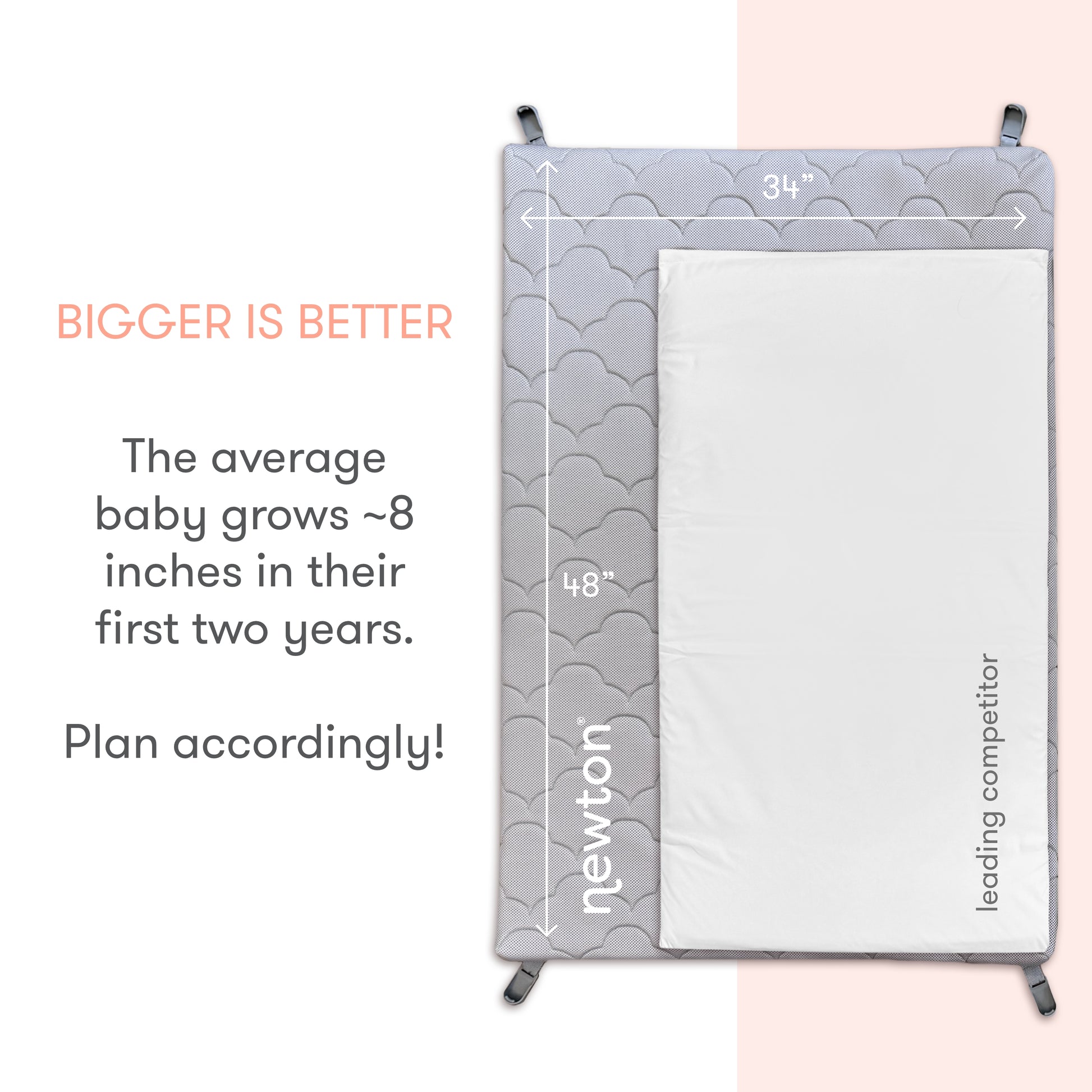 A Newton Baby Deluxe Travel Crib & Play Yard mattress (34x48) is pictured beside a smaller competitor. Text reads, BIGGER IS BETTER. Babies grow ~8 inches in two years—choose deluxe size for your nursery or play yard!.
