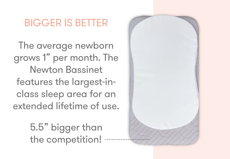 Promotional image highlighting the Newton Bassinet which offers the largest-in-class sleep area, 5.5” bigger than competitors, emphasizing that "BIGGER IS BETTER" and noting newborns grow 1" per month.