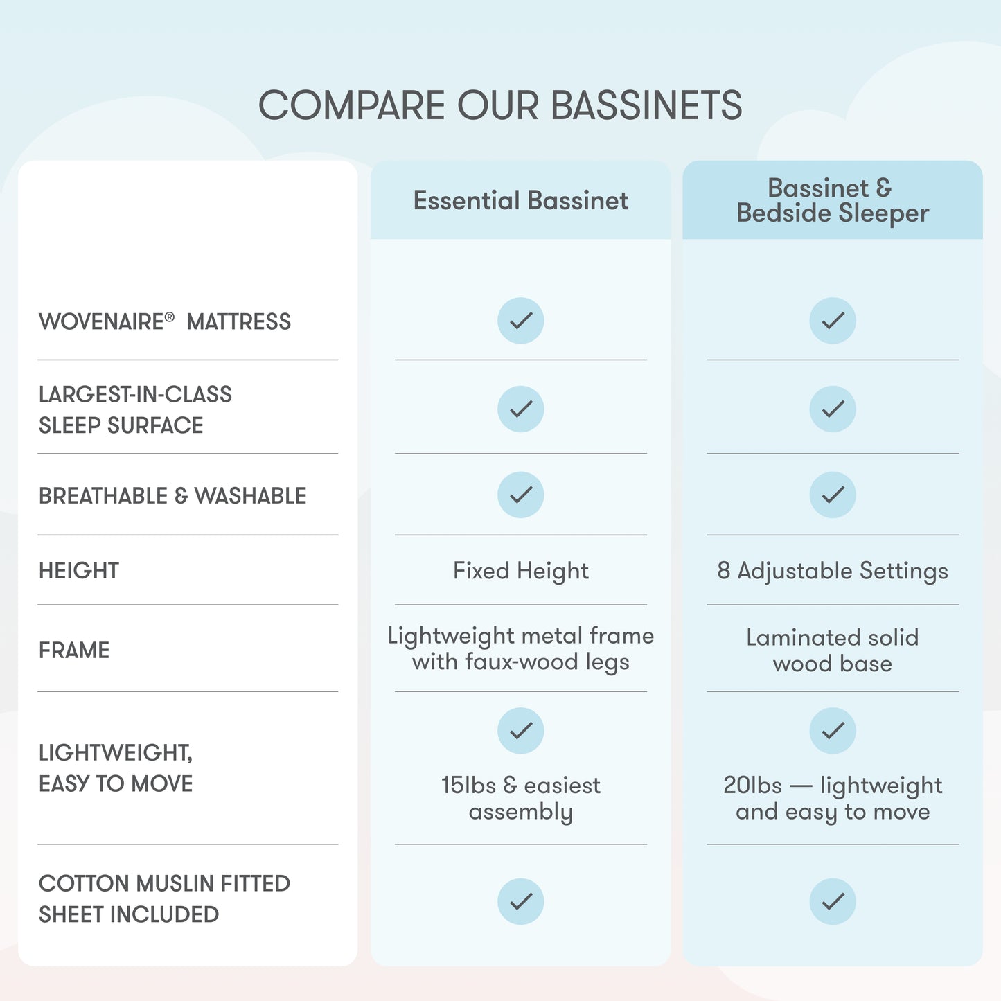 Comparison chart of two bassinets: The Essential Bassinet is airy and lightweight with a fixed height, while the Newton Baby Bassinet & Bedside Sleeper offers 8 adjustable heights, a wood base, and weighs 20 lbs. Both share key features.