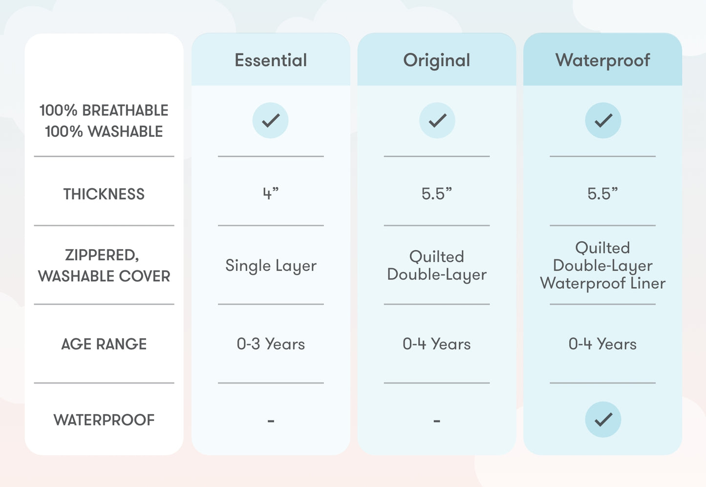 Comparison chart for Newton Baby mattresses titled "Essential," "Original," and "Waterproof," displaying features like breathability, thickness, cover type, age range, and waterproofing status.