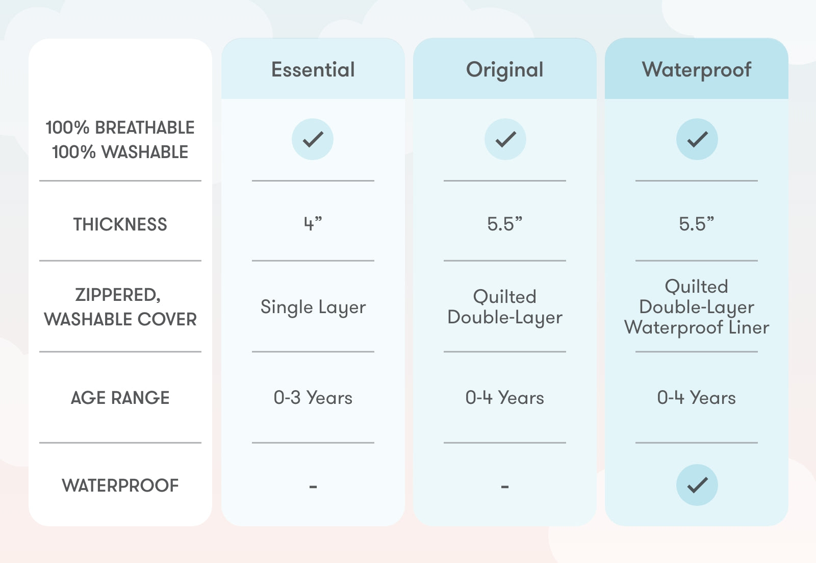 Comparison chart for Newton Baby mattresses titled "Essential," "Original," and "Waterproof," displaying features like breathability, thickness, cover type, age range, and waterproofing status.