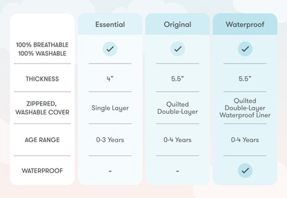 Comparison chart for Newton Baby mattresses titled "Essential," "Original," and "Waterproof," displaying features like breathability, thickness, cover type, age range, and waterproofing status.