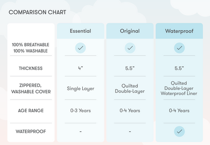 Comparison Chart for Newton Crib Mattresses. All mattresses are breathable and washable. Essential is  4” thick, single layer cover for 0-3 years. Original is 5.5” thick, quilted dual-layer cover for 0-4 years. Waterproof is 5.5” thick quilted dual layer and waterproof liner cover for 0-4 years