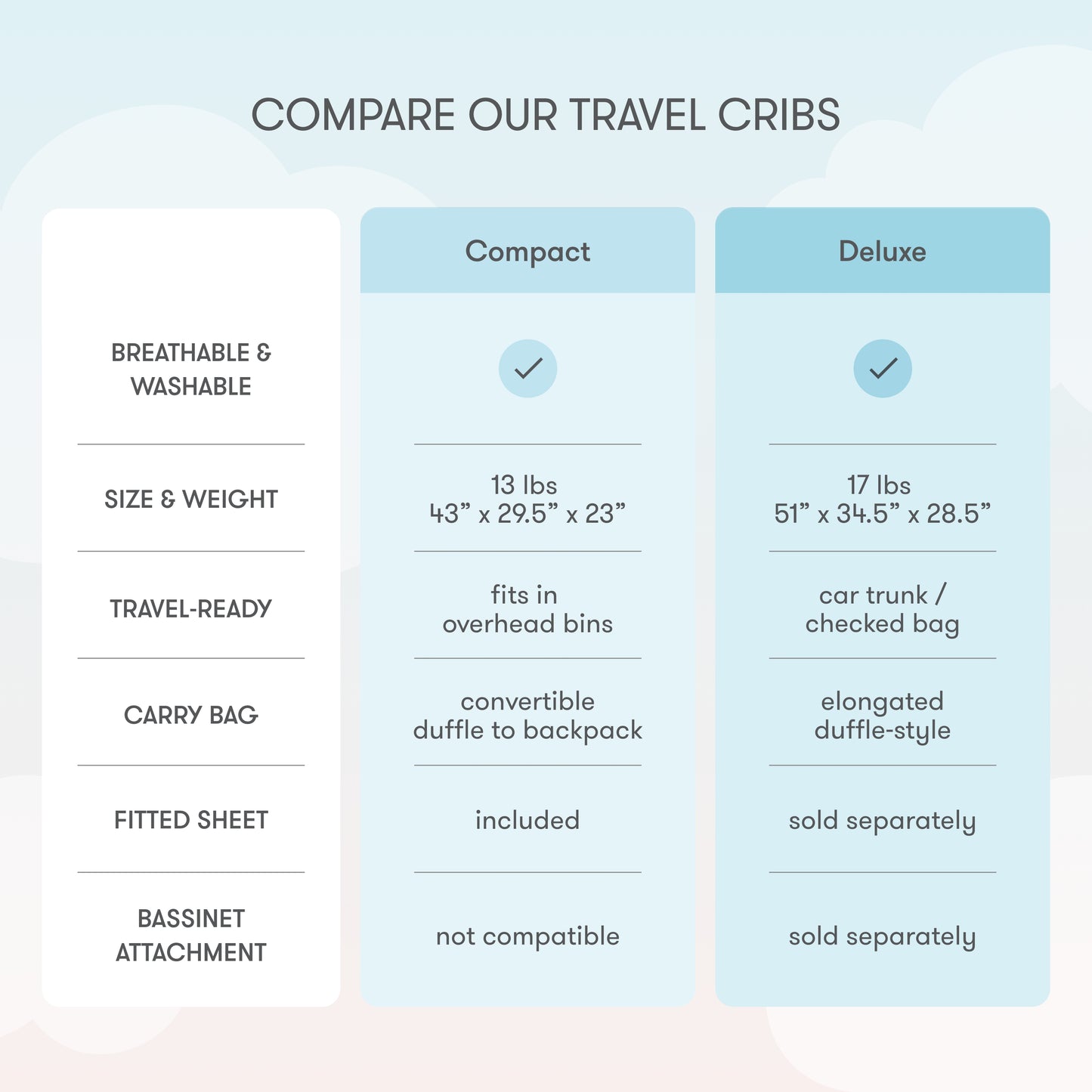 Comparison chart: Compact travel crib (13 lbs, 43x29.5x25) fits overhead bins, includes fitted sheet, mattress is breathable; Newton Baby Deluxe Travel Crib & Play Yard (17 lbs, 51x34.5x28.5) fits in car trunk, sheet and bassinet sold separately.