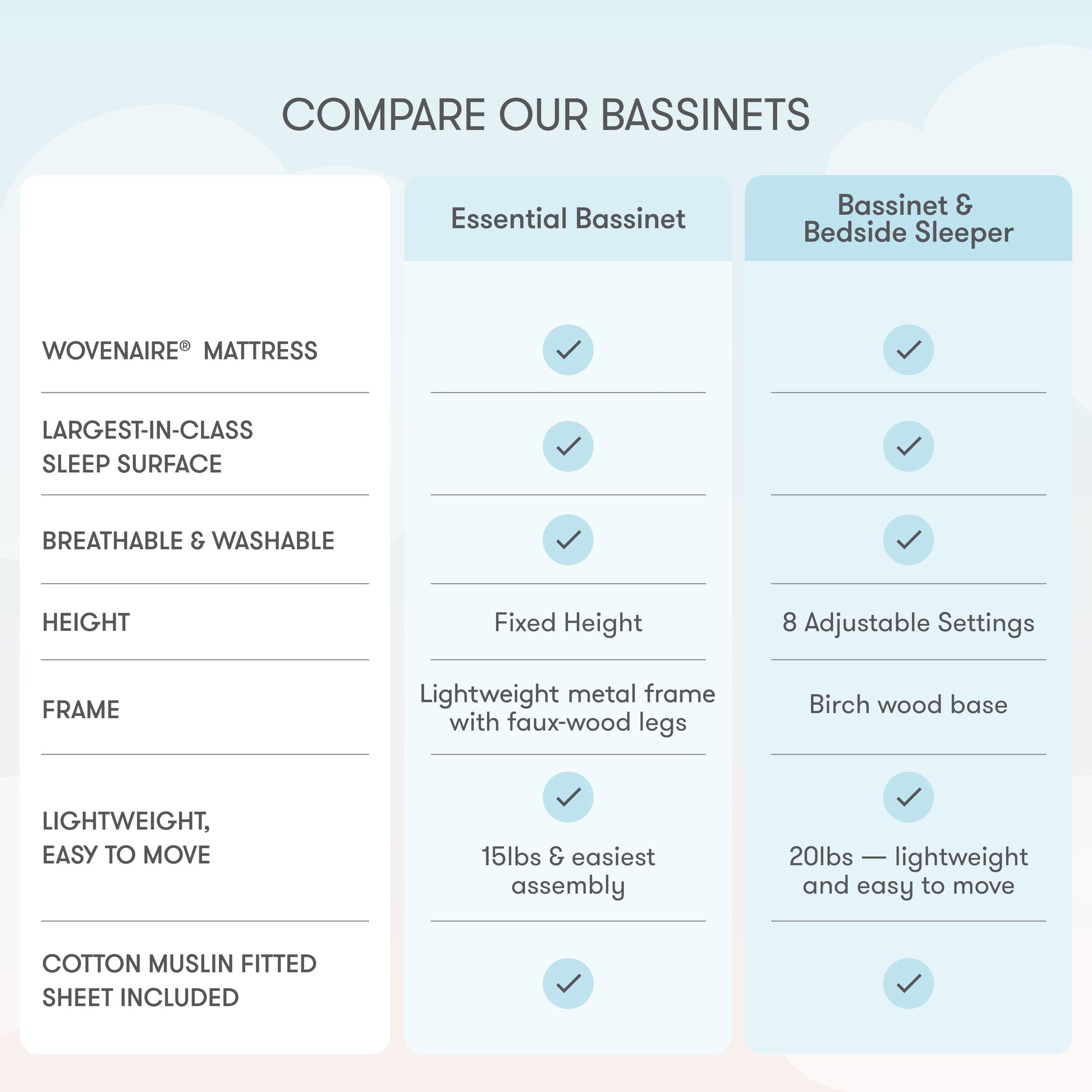 Diagram comparing essential and Bedside Sleeper newton bassinets. text reads "Compare our Bassinets" Chart explains the following. Both Bassinets have a wovenaire mattress, largest in class sleep surface, breathable and washable, lightweight and easy to move and a cotton muslin fitted sheet included. The essential bassinet has fixed height, the original bassinet has 8 adjustable height settings. The essential bassinet has a lightweight steel frame, the original bassinet has solid birch wood frame.