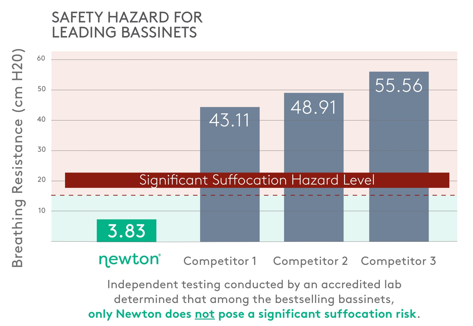 Bar graph showing breathing resistance of bassinets with Newton at 3.83 cm H2O significantly lower than Competitors 1, 2, and 3, illustrating Newton as the only brand not posing a significant suffocation hazard, labeled by a "Significant Suffocation Hazard Level" red dashed line.