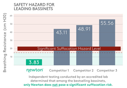Bar graph showing breathing resistance of bassinets with Newton at 3.83 cm H2O significantly lower than Competitors 1, 2, and 3, illustrating Newton as the only brand not posing a significant suffocation hazard, labeled by a "Significant Suffocation Hazard Level" red dashed line.