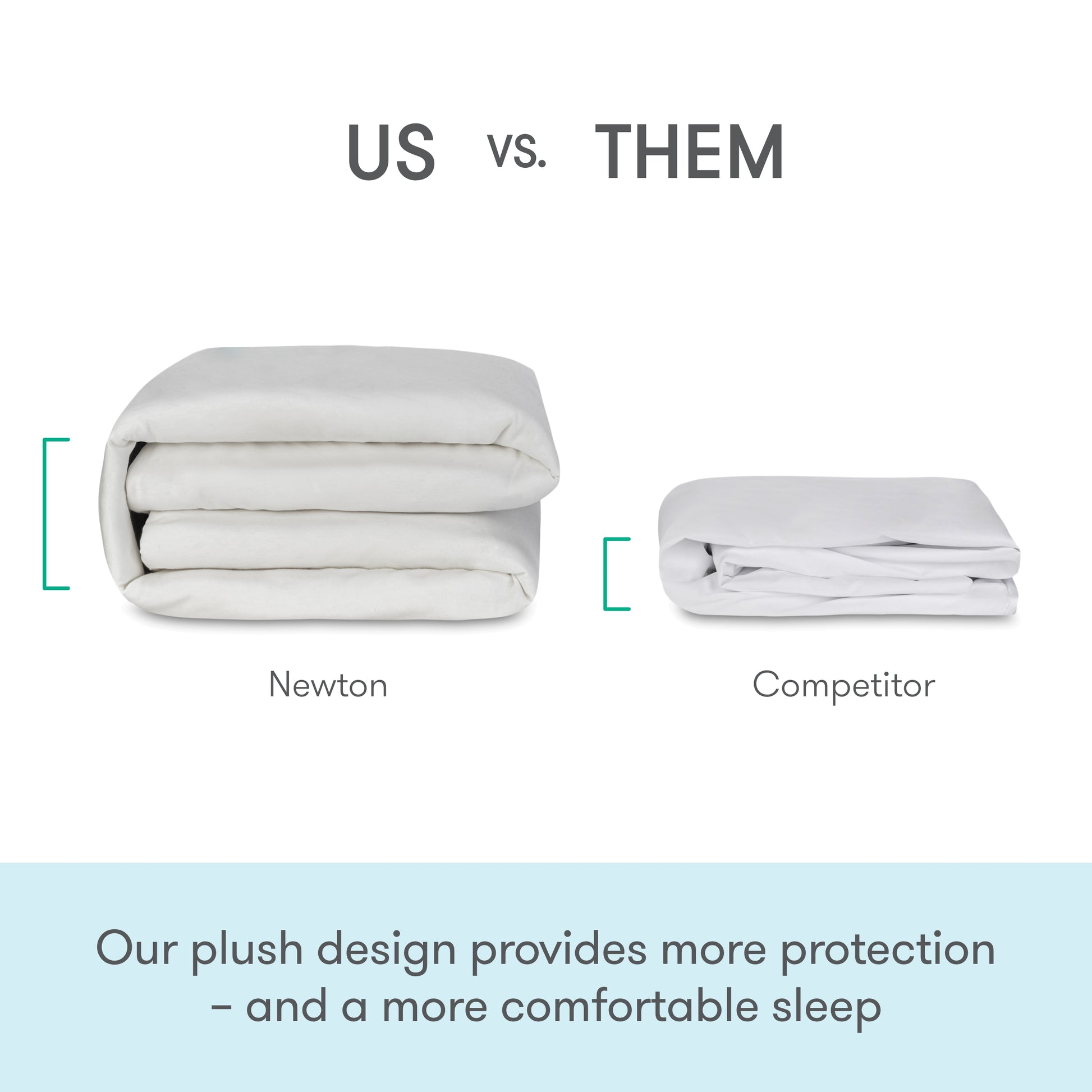 Two folded mattress pads side by side: the thicker one labeled “Newton Baby” under “US” (Waterproof Organic Twin Mattress Pad), and the thinner labeled “Competitor” under “THEM.” Below: “Offers more protection—and a comfier, washable sleep.”.