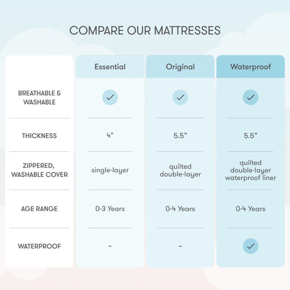 A chart compares three Newton Baby crib mattresses—Essential, Original, and Essential Waterproof—highlighting breathability, thickness, washable cover, age range, and that only the Essential Waterproof Crib Mattress includes a waterproof liner.