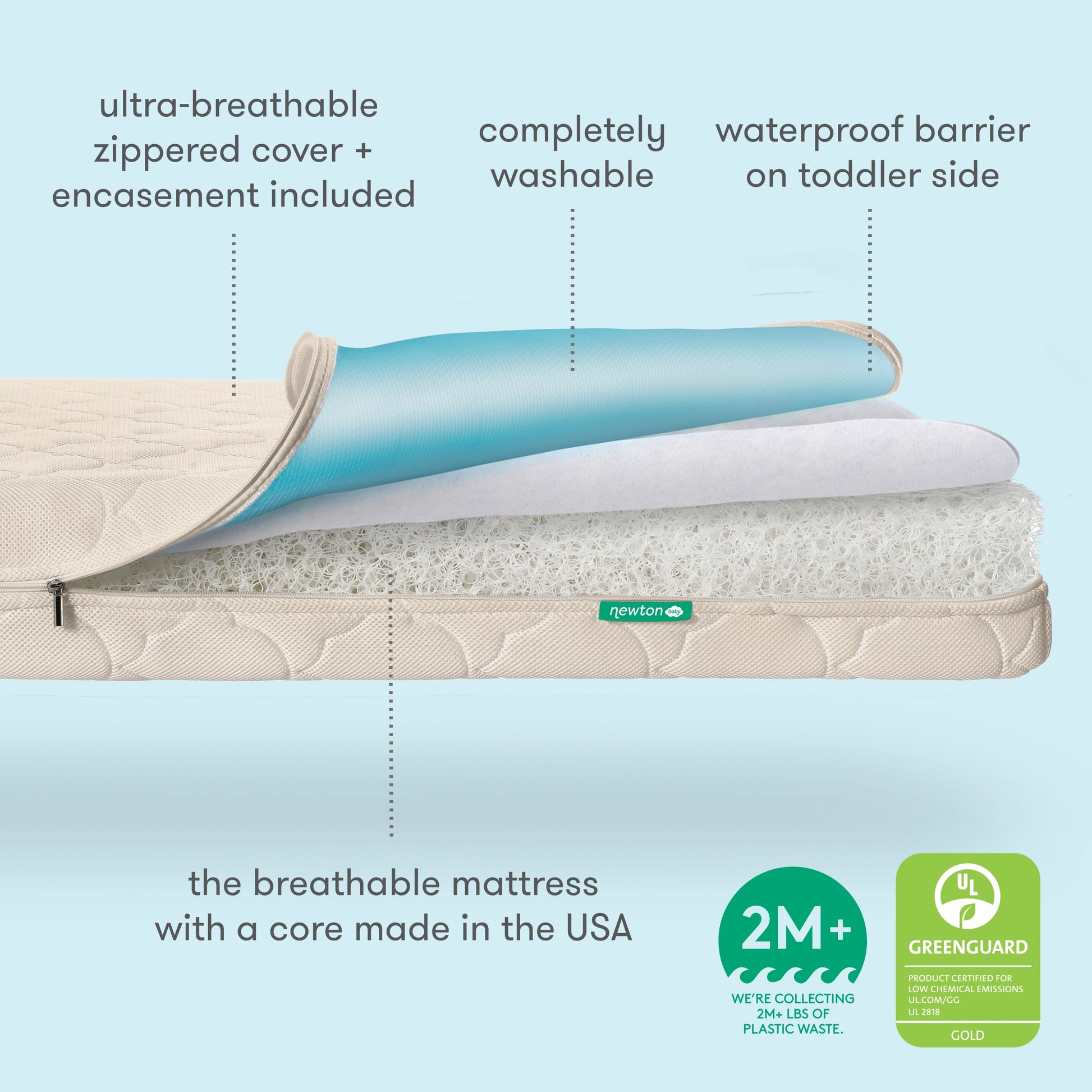 Diagram showing layers of the Newton Baby Waterproof Crib Mattress: washable zippered cover, breathable core, and waterproof barrier. Includes GREENGUARD Gold icon and "2M+ lbs plastic waste collected" text to highlight features. 500-1001-SAN