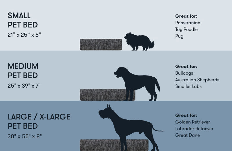 Graphic comparing three sizes of pet beds, labeled Small (21" x 25" x 6"), Medium (25" x 39" x 7"), and Large/X-Large (30" x 55" x 8"), each with silhouettes of different dog breeds suitable for the beds: Small for Pomeranian, Toy Poodle, Pug; Medium for Bulldogs, Australian Shepherds, Smaller Labs; Large/X-Large for Golden Retriever, Labrador
